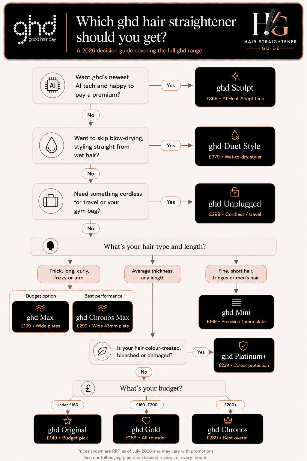 A flow chart pointing users to the correct ghd hair straightener based on technologyl hair type, use and budget